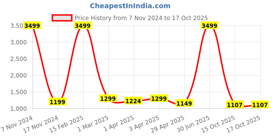myntra.com TONY STARK Blue & White Printed Stretchy Sofa Cover With Arms tony stark Price History Graph from 7 Nov 2024 to 16 Oct 2025