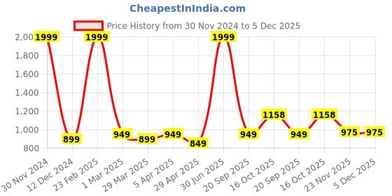 myntra.com TONY STARK Blue Fleece AC Room Single Bed Blanket tony stark Price History Graph from 30 Nov 2024 to 5 Dec 2025