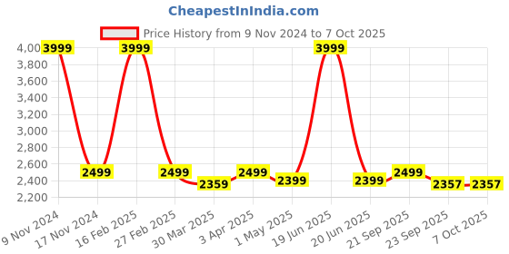 myntra.com TONY STARK Blue Polyester 2 Piece Sofa Cover With Arms tony stark Price History Graph from 9 Nov 2024 to 7 Oct 2025