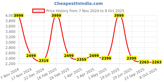 myntra.com TONY STARK Blue Polyester 2 Piece Sofa Cover With Arms tony stark Price History Graph from 7 Nov 2024 to 7 Oct 2025