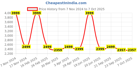 myntra.com TONY STARK Blue Polyester 2 Piece Sofa Cover With Arms tony stark Price History Graph from 7 Nov 2024 to 7 Oct 2025