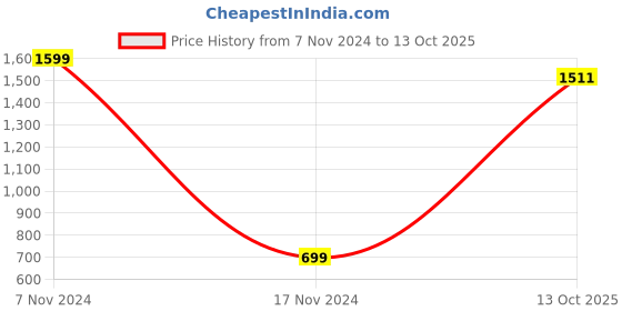 myntra.com TONY STARK Brown 1 Seater Sofa Cover With Arms tony stark Price History Graph from 7 Nov 2024 to 13 Oct 2025