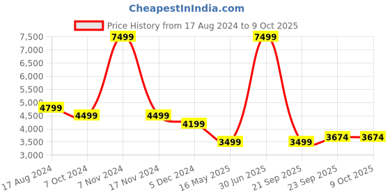 myntra.com TONY STARK Brown 3 Pieces Textured 5 Seater Sofa Covers With Arms tony stark Price History Graph from 17 Aug 2024 to 9 Oct 2025