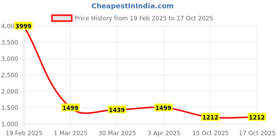 myntra.com TONY STARK Brown 4 Seater Printed Sofa Cover With Arms tony stark Price History Graph from 19 Feb 2025 to 16 Oct 2025