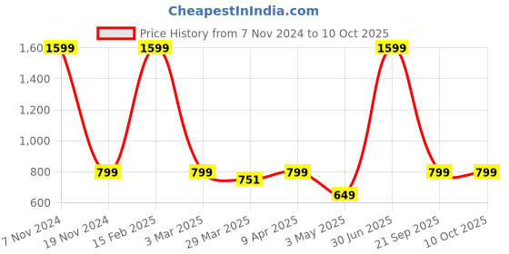 myntra.com TONY STARK Brown & White Printed Stretchy Sofa Cover With Arms tony stark Price History Graph from 7 Nov 2024 to 9 Oct 2025