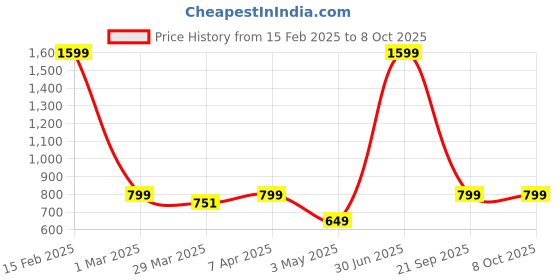 myntra.com TONY STARK Camel Brown 1 Seater Sofa Cover With Arms tony stark Price History Graph from 15 Feb 2025 to 8 Oct 2025