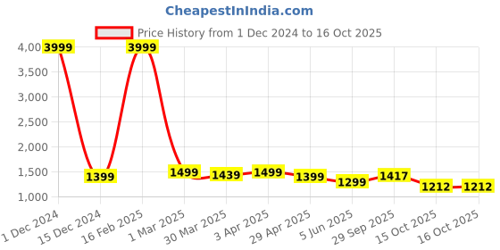 myntra.com TONY STARK Camel Brown 4 Seater Sofa Cover With Arms tony stark Price History Graph from 1 Dec 2024 to 15 Oct 2025