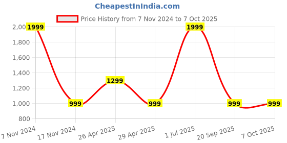 myntra.com TONY STARK Grey 1 Seater Elastic Stretchable Frill Sofa Cover tony stark Price History Graph from 7 Nov 2024 to 6 Oct 2025