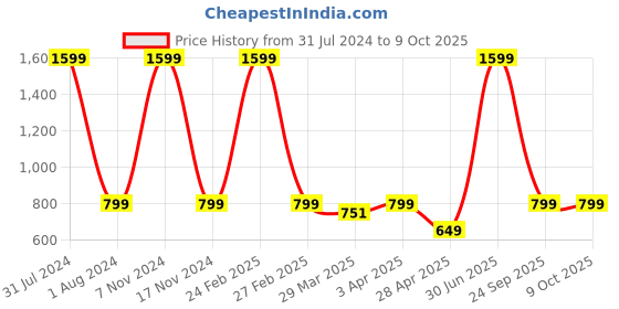 myntra.com TONY STARK Grey 1 Seater Sofa Cover With Arms tony stark Price History Graph from 31 Jul 2024 to 8 Oct 2025
