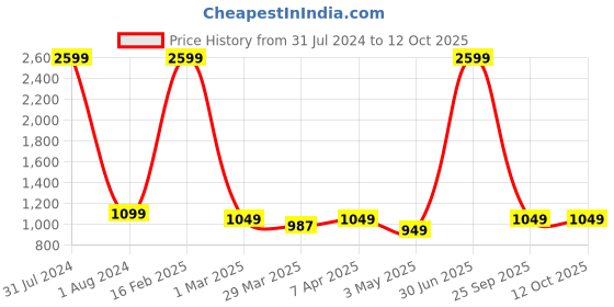 myntra.com TONY STARK Grey 2 Seater Sofa Cover With Arms tony stark Price History Graph from 31 Jul 2024 to 12 Oct 2025