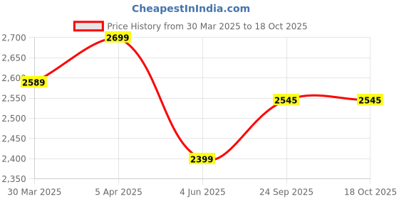 myntra.com TONY STARK Grey 3 Piece Sofa Cover With Arms tony stark Price History Graph from 30 Mar 2025 to 18 Oct 2025