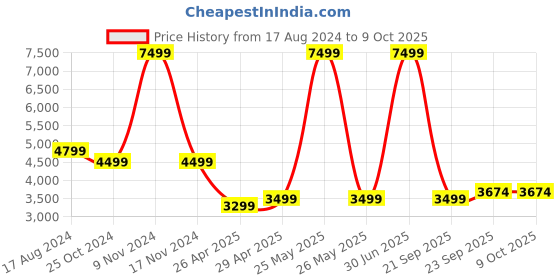 myntra.com TONY STARK Grey 3 Pieces Textured 5 Seater Sofa Covers With Arms tony stark Price History Graph from 17 Aug 2024 to 8 Oct 2025