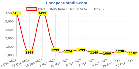 myntra.com TONY STARK Grey 3 Seater Sofa Cover With Arms tony stark Price History Graph from 1 Dec 2024 to 15 Oct 2025