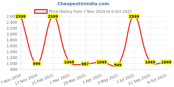 myntra.com TONY STARK Grey & Black Printed Stretchy Sofa Cover With Arms tony stark Price History Graph from 7 Nov 2024 to 8 Oct 2025