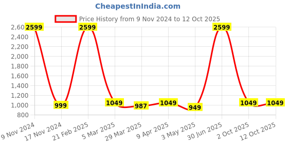 myntra.com TONY STARK Grey & White 2 Seater Floral  Sofa Cover With Arms tony stark Price History Graph from 9 Nov 2024 to 12 Oct 2025