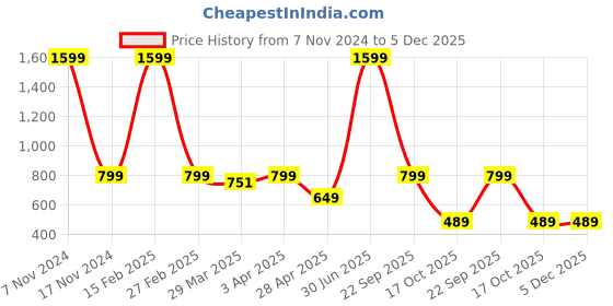 myntra.com TONY STARK Grey & White Floral 1 Seater Sofa Cover With Arms tony stark Price History Graph from 7 Nov 2024 to 5 Dec 2025