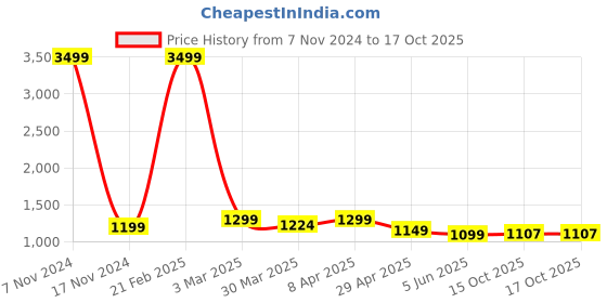 myntra.com TONY STARK Grey & White Leaves Printed Stretchy Sofa Cover With Arms tony stark Price History Graph from 7 Nov 2024 to 16 Oct 2025