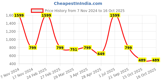 myntra.com TONY STARK Grey & White Printed 1 Seater Cover With Arms tony stark Price History Graph from 7 Nov 2024 to 15 Oct 2025
