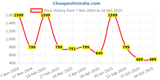 myntra.com TONY STARK Grey & White Printed 1 Seater Cover With Arms tony stark Price History Graph from 7 Nov 2024 to 15 Oct 2025