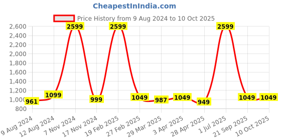 myntra.com TONY STARK Grey & White Printed 2 Seater Cover With Arms tony stark Price History Graph from 9 Aug 2024 to 9 Oct 2025