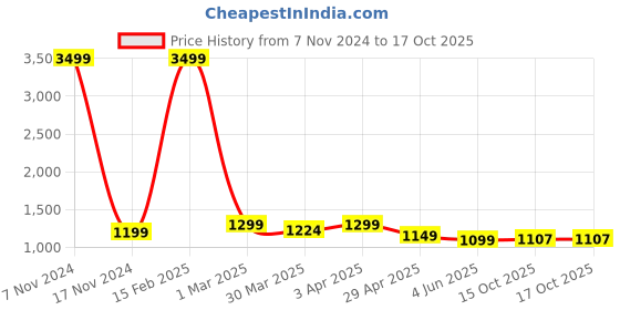 myntra.com TONY STARK Grey & Yellow 3 Seater Floral  Sofa Cover With Arms tony stark Price History Graph from 7 Nov 2024 to 16 Oct 2025