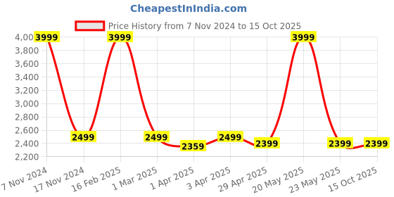 myntra.com TONY STARK Grey Polyester 2 Piece Sofa Cover With Arms tony stark Price History Graph from 7 Nov 2024 to 14 Oct 2025