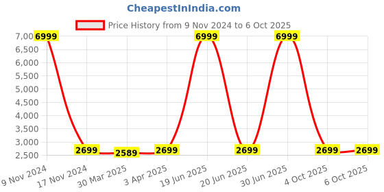 myntra.com TONY STARK Grey Polyester 3 Piece Sofa Cover With Arms tony stark Price History Graph from 9 Nov 2024 to 4 Oct 2025