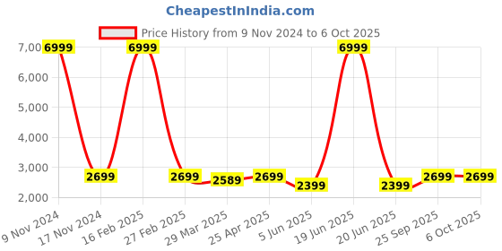 myntra.com TONY STARK Grey Polyester 3 Piece Sofa Cover With Arms tony stark Price History Graph from 9 Nov 2024 to 5 Oct 2025