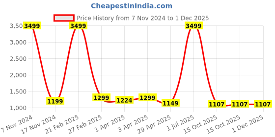 myntra.com TONY STARK Grey Printed 3 Seater Sofa Cover With Arms tony stark Price History Graph from 7 Nov 2024 to 1 Dec 2025