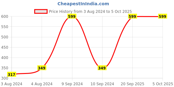 myntra.com TONY STARK Grey Textured Shelf Liner tony stark Price History Graph from 3 Aug 2024 to 5 Oct 2025