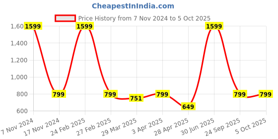 myntra.com TONY STARK Multi Prism Geometric 1 Seater Sofa Cover with Arms tony stark Price History Graph from 7 Nov 2024 to 5 Oct 2025