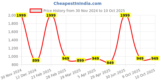 myntra.com TONY STARK Multicoloured Fleece AC Room Single Bed Blanket tony stark Price History Graph from 30 Nov 2024 to 9 Oct 2025