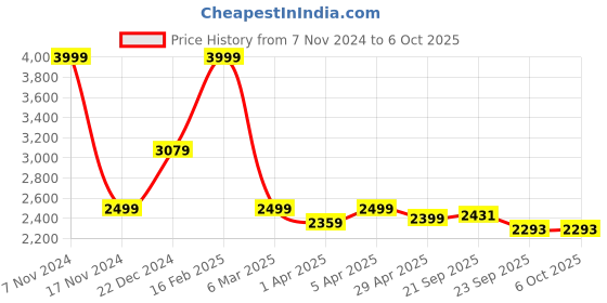 myntra.com TONY STARK Multicoloured Polyester 2 Piece Sofa Cover With Arms tony stark Price History Graph from 7 Nov 2024 to 6 Oct 2025