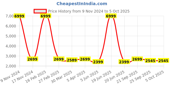 myntra.com TONY STARK Multicoloured Polyester 3 Piece Sofa Cover With Arms tony stark Price History Graph from 9 Nov 2024 to 5 Oct 2025