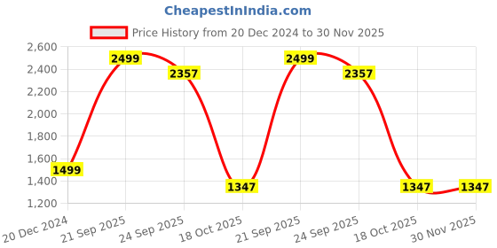 myntra.com TONY STARK Navy Blue 2 Seater Elastic Stretchable Frill Sofa Cover tony stark Price History Graph from 20 Dec 2024 to 29 Nov 2025
