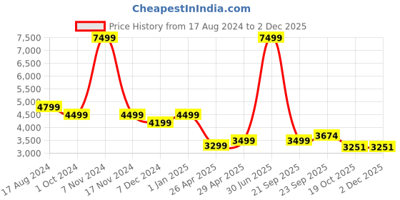 myntra.com TONY STARK Navy Blue 3 Pieces Textured 5 Seater Sofa Cover With Arms tony stark Price History Graph from 17 Aug 2024 to 1 Dec 2025