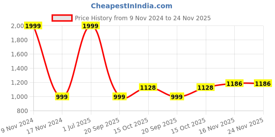 myntra.com TONY STARK Navy Blue Textured 1 Seater Sofa Cover With Arms tony stark Price History Graph from 9 Nov 2024 to 24 Nov 2025