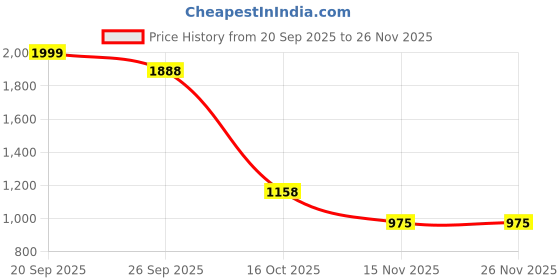 myntra.com TONY STARK Pink & Blue Fleece AC Room Single Bed Blanket tony stark Price History Graph from 20 Sep 2025 to 24 Nov 2025