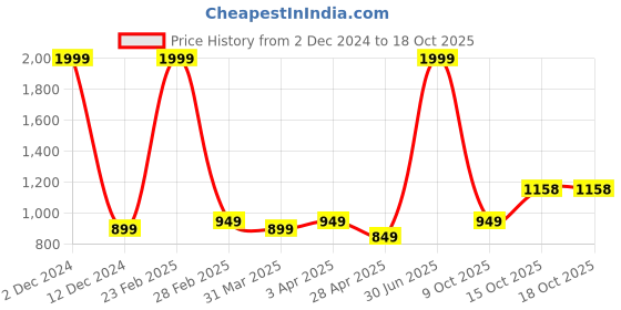 myntra.com TONY STARK Pink Fleece AC Room Single Bed Blanket tony stark Price History Graph from 2 Dec 2024 to 18 Oct 2025