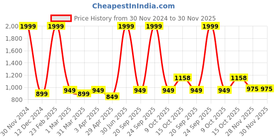 myntra.com TONY STARK Purple Fleece AC Room Single Bed Blanket tony stark Price History Graph from 30 Nov 2024 to 30 Nov 2025