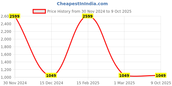 myntra.com TONY STARK Red 2 Seater Sofa Cover With Arms tony stark Price History Graph from 30 Nov 2024 to 8 Oct 2025