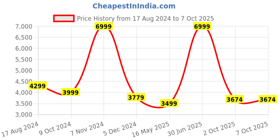 myntra.com TONY STARK Red 3 Pieces Sofa Cover With Arms tony stark Price History Graph from 17 Aug 2024 to 6 Oct 2025