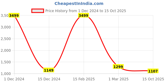 myntra.com TONY STARK Red 3 Seater Sofa Cover With Arms tony stark Price History Graph from 1 Dec 2024 to 15 Oct 2025
