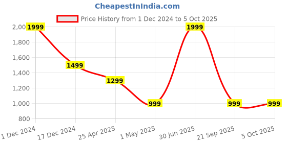 myntra.com TONY STARK Red Textured 1 Seater Elasticated Sofa Cover With Arms tony stark Price History Graph from 1 Dec 2024 to 5 Oct 2025