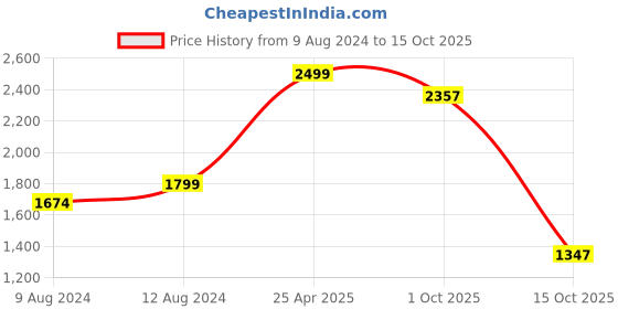 myntra.com TONY STARK Red Textured 2 Seater Sofa Cover With Arms tony stark Price History Graph from 9 Aug 2024 to 14 Oct 2025