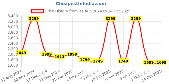 myntra.com TONY STARK Red Textured 3 Seater Sofa Cover With Arms tony stark Price History Graph from 31 Aug 2024 to 13 Oct 2025