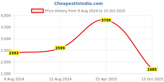 myntra.com TONY STARK Red Textured 4 Seater Sofa Cover With Arms tony stark Price History Graph from 9 Aug 2024 to 15 Oct 2025
