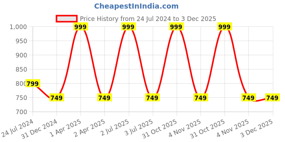 myntra.com TONYBOY Boys Black & White Regular Fit Printed Casual Shirt tonyboy Price History Graph from 24 Jul 2024 to 3 Dec 2025