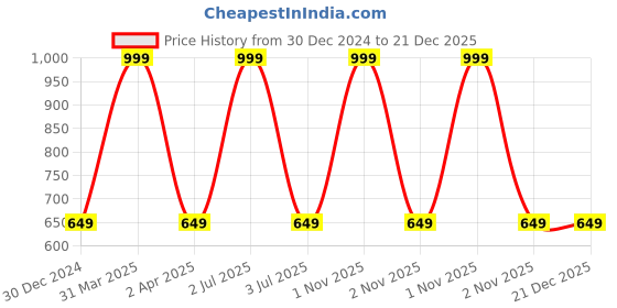 myntra.com TONYBOY Boys Blue Regular Fit Striped Party Shirt tonyboy Price History Graph from 30 Dec 2024 to 21 Dec 2025