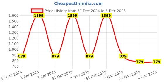 myntra.com TONYBOY Boys Brown Printed Cotton Sweatshirt tonyboy Price History Graph from 31 Dec 2024 to 6 Dec 2025
